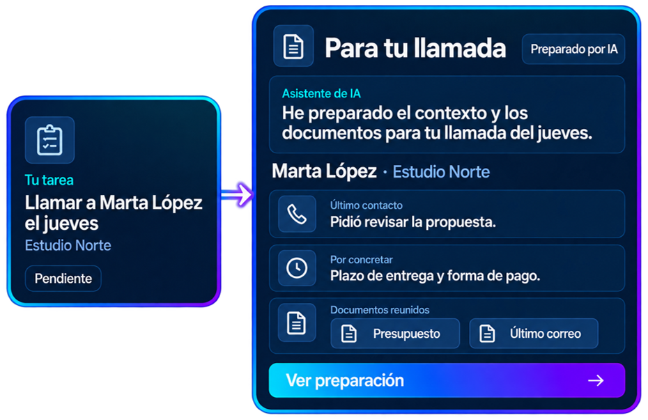 La preparación de una llamada reúne el último contacto, los asuntos por concretar, el presupuesto y el último correo.